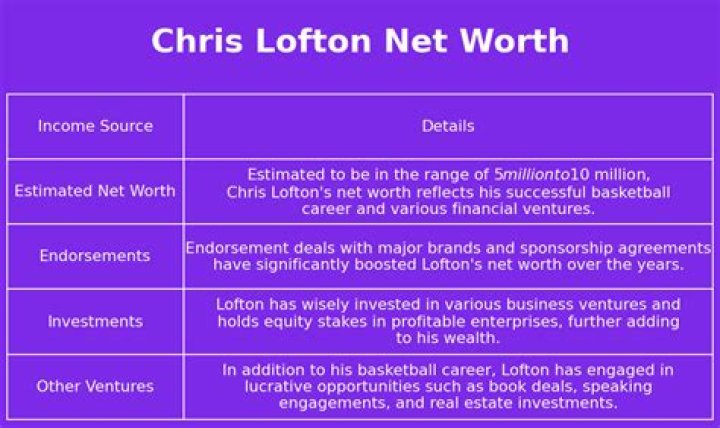 Chris Lofton Net Worth