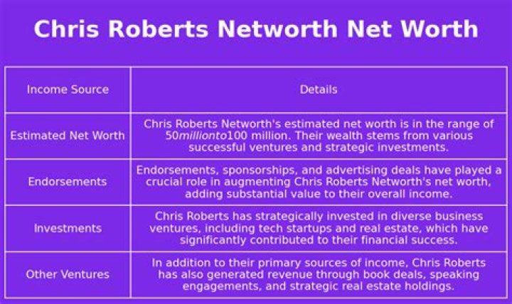 Chris Roberts Net Worth